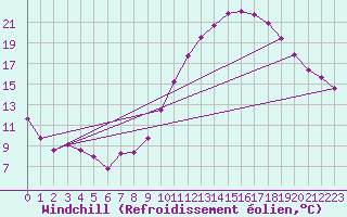 Courbe du refroidissement olien pour Izegem (Be)
