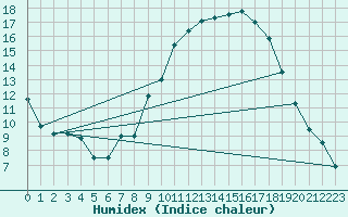 Courbe de l'humidex pour Vitigudino