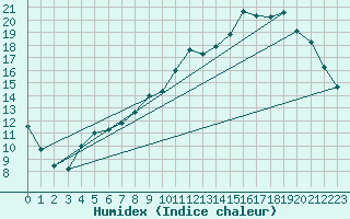 Courbe de l'humidex pour Quimperl (29)