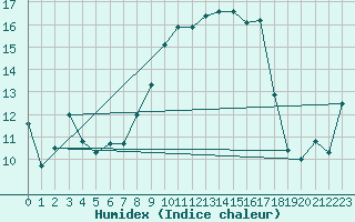 Courbe de l'humidex pour Wittering