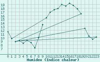 Courbe de l'humidex pour Castelnaudary (11)