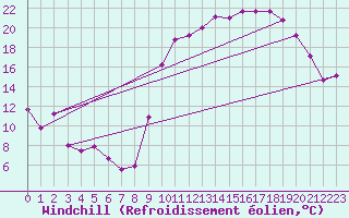 Courbe du refroidissement olien pour Laqueuille (63)