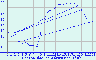 Courbe de tempratures pour Laqueuille (63)