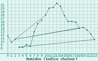 Courbe de l'humidex pour Meiningen