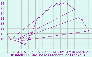 Courbe du refroidissement olien pour Northolt