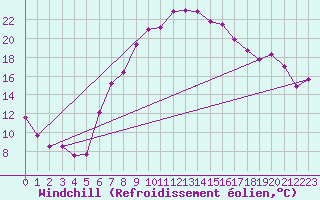 Courbe du refroidissement olien pour Sebes