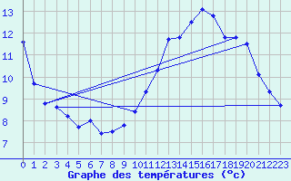 Courbe de tempratures pour Mont-Aigoual (30)