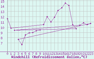 Courbe du refroidissement olien pour Valognes (50)
