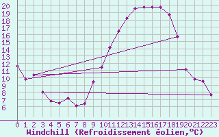 Courbe du refroidissement olien pour Ble / Mulhouse (68)