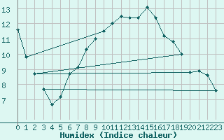 Courbe de l'humidex pour Bridlington Mrsc