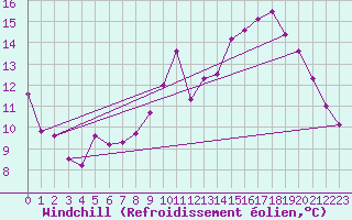 Courbe du refroidissement olien pour Douzens (11)