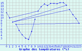 Courbe de tempratures pour Rancennes (08)