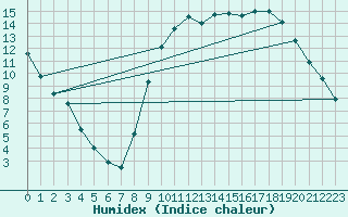 Courbe de l'humidex pour Rancennes (08)