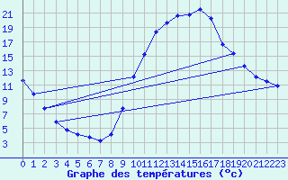 Courbe de tempratures pour Die (26)