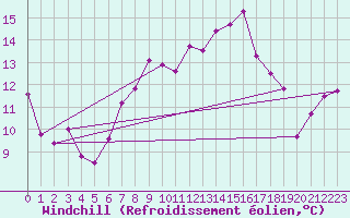 Courbe du refroidissement olien pour Cardinham