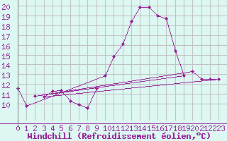 Courbe du refroidissement olien pour Montpellier (34)