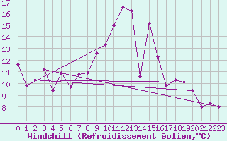 Courbe du refroidissement olien pour Krumbach
