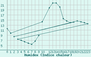 Courbe de l'humidex pour Mirepoix (09)