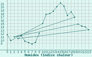 Courbe de l'humidex pour Toulon (83)