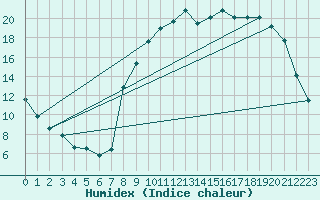 Courbe de l'humidex pour Rmering-ls-Puttelange (57)