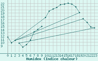 Courbe de l'humidex pour Humain (Be)