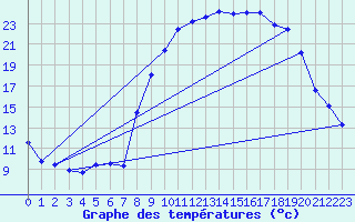 Courbe de tempratures pour Bussang (88)