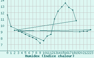 Courbe de l'humidex pour Don Benito