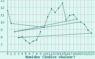 Courbe de l'humidex pour Montauban (82)