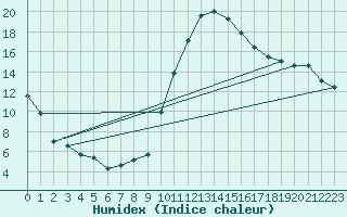 Courbe de l'humidex pour Sartne (2A)