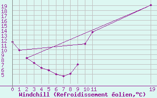 Courbe du refroidissement olien pour Saint-Vrand (69)
