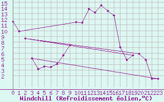 Courbe du refroidissement olien pour Shobdon