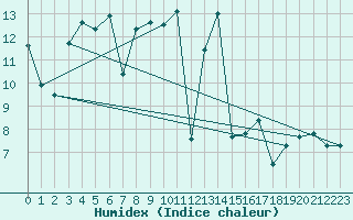 Courbe de l'humidex pour Rnenberg