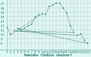 Courbe de l'humidex pour Chaumont (Sw)