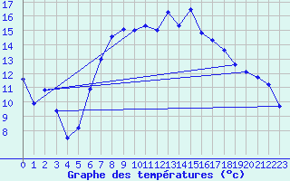 Courbe de tempratures pour Luedenscheid