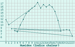 Courbe de l'humidex pour Negresti