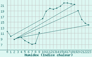 Courbe de l'humidex pour Jussy (02)