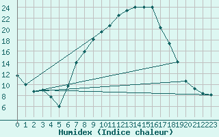Courbe de l'humidex pour Gardelegen