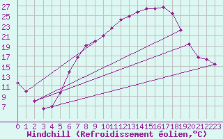 Courbe du refroidissement olien pour Coburg