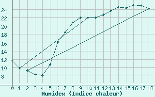 Courbe de l'humidex pour Geilenkirchen