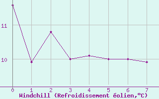 Courbe du refroidissement olien pour Besson - Chassignolles (03)