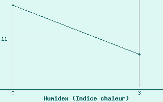 Courbe de l'humidex pour Poltava