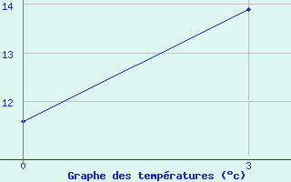 Courbe de tempratures pour Sevan Ozero