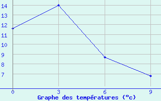 Courbe de tempratures pour Sofijskij Priisk