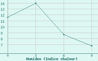 Courbe de l'humidex pour Sofijskij Priisk