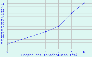 Courbe de tempratures pour Zanjan