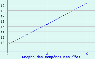 Courbe de tempratures pour Ulaan-Gom