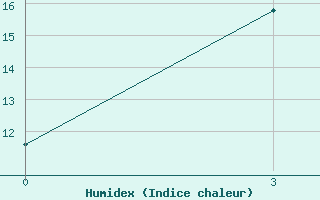 Courbe de l'humidex pour Xiao'Ergou