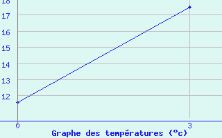 Courbe de tempratures pour Garze