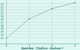 Courbe de l'humidex pour Semonaiha