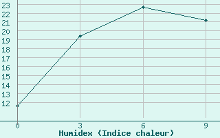 Courbe de l'humidex pour Moiynty